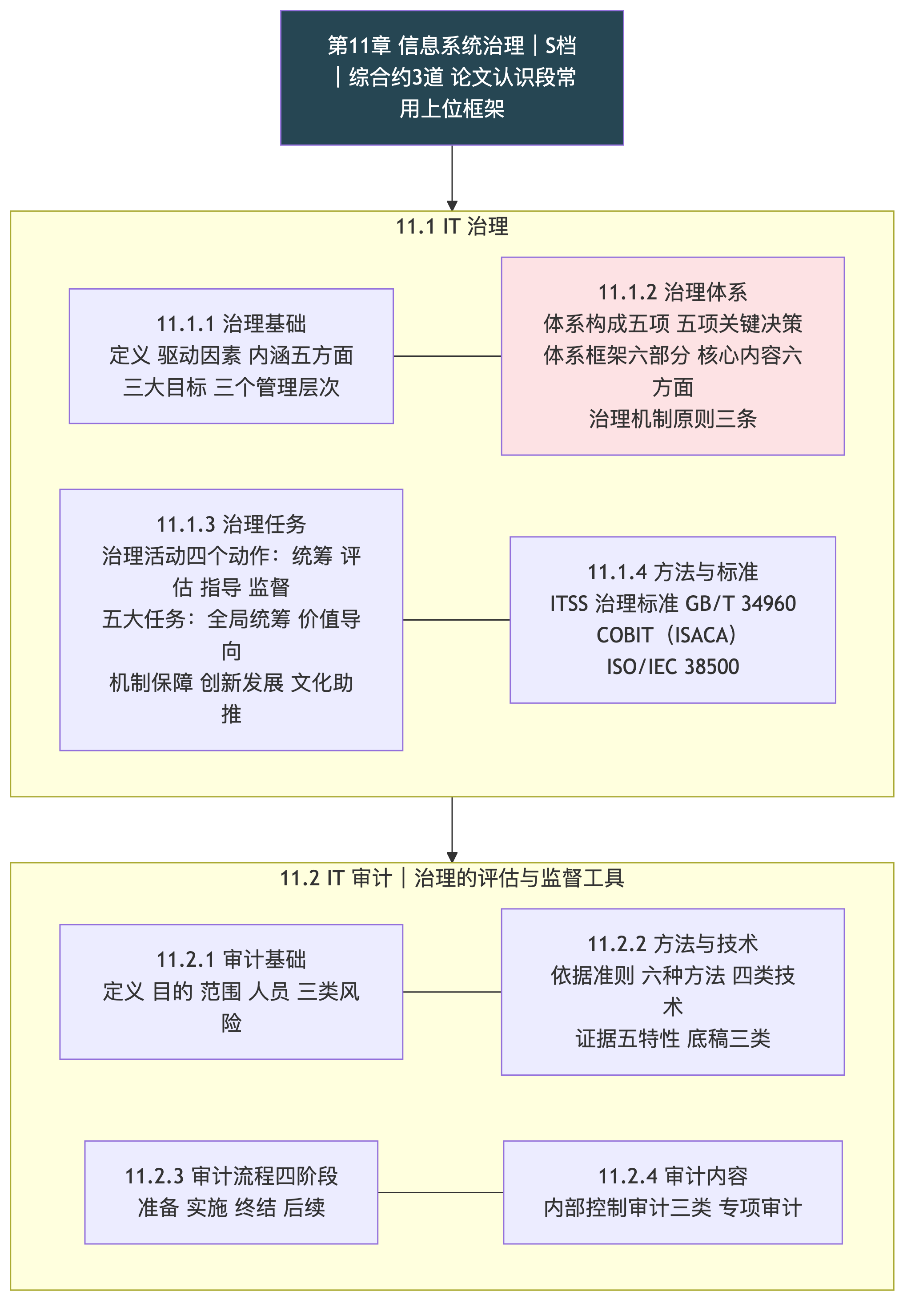 第 11 章 信息系统治理：治理三目标、四组并排清单、COBIT 与 38500 与 34960 三套标准、IT 审计四阶段，S 档最后一章