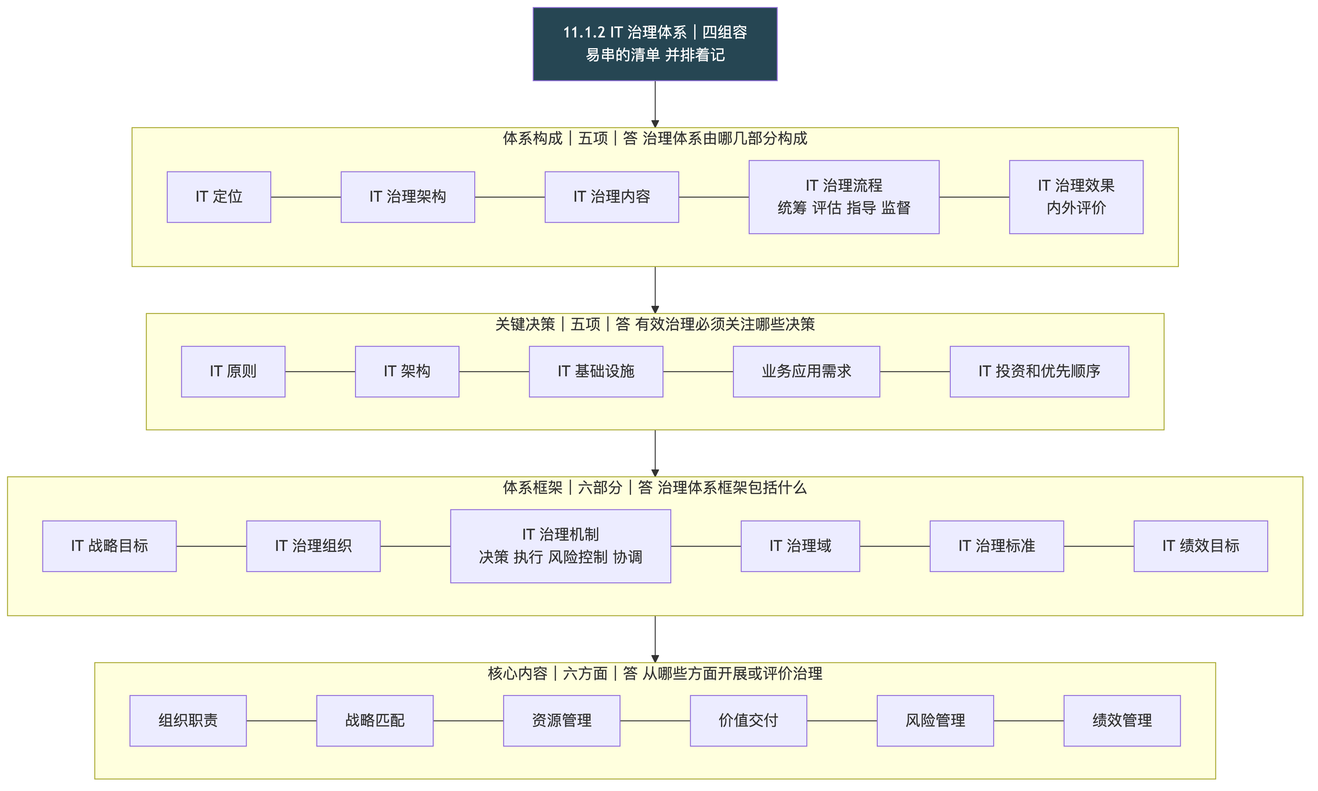 第 11 章 信息系统治理：治理三目标、四组并排清单、COBIT 与 38500 与 34960 三套标准、IT 审计四阶段，S 档最后一章