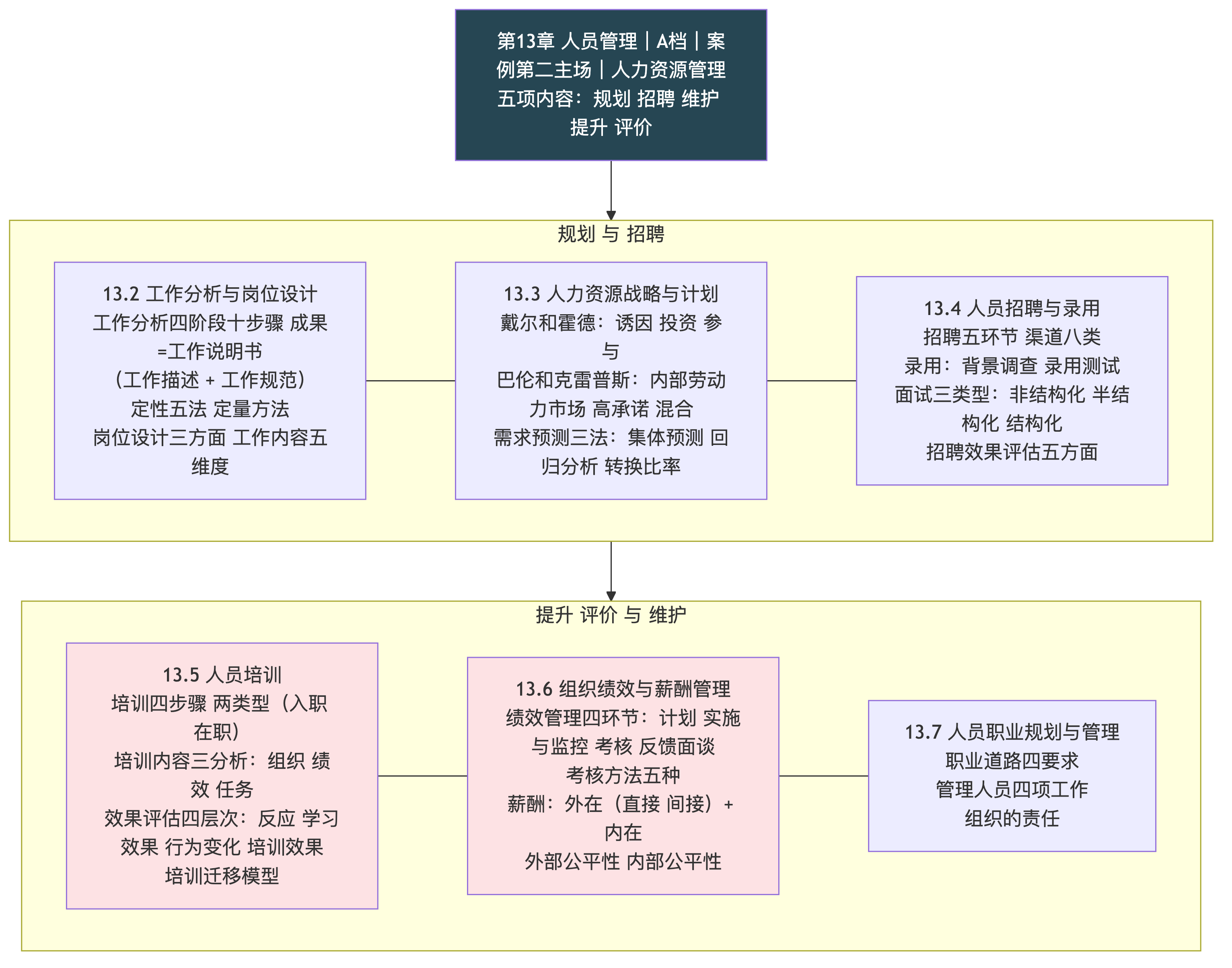 第 13 章 人员管理 + 第 14 章 规范与过程管理：案例第二主场，培训四步四层、绩效四环节、标准化八原理、流程稽查七步