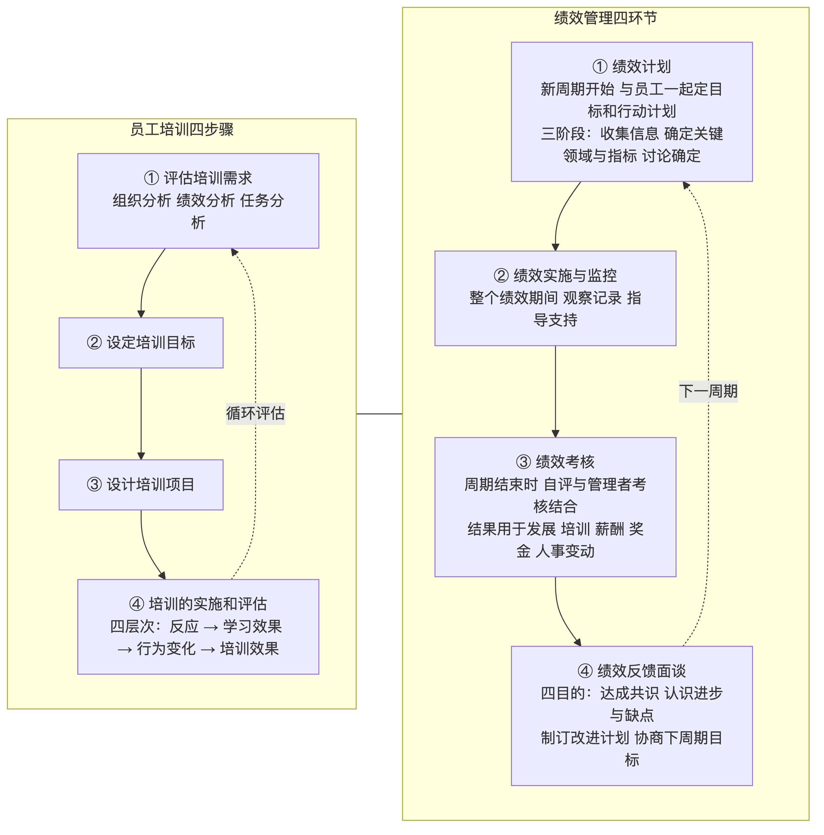 第 13 章 人员管理 + 第 14 章 规范与过程管理：案例第二主场，培训四步四层、绩效四环节、标准化八原理、流程稽查七步