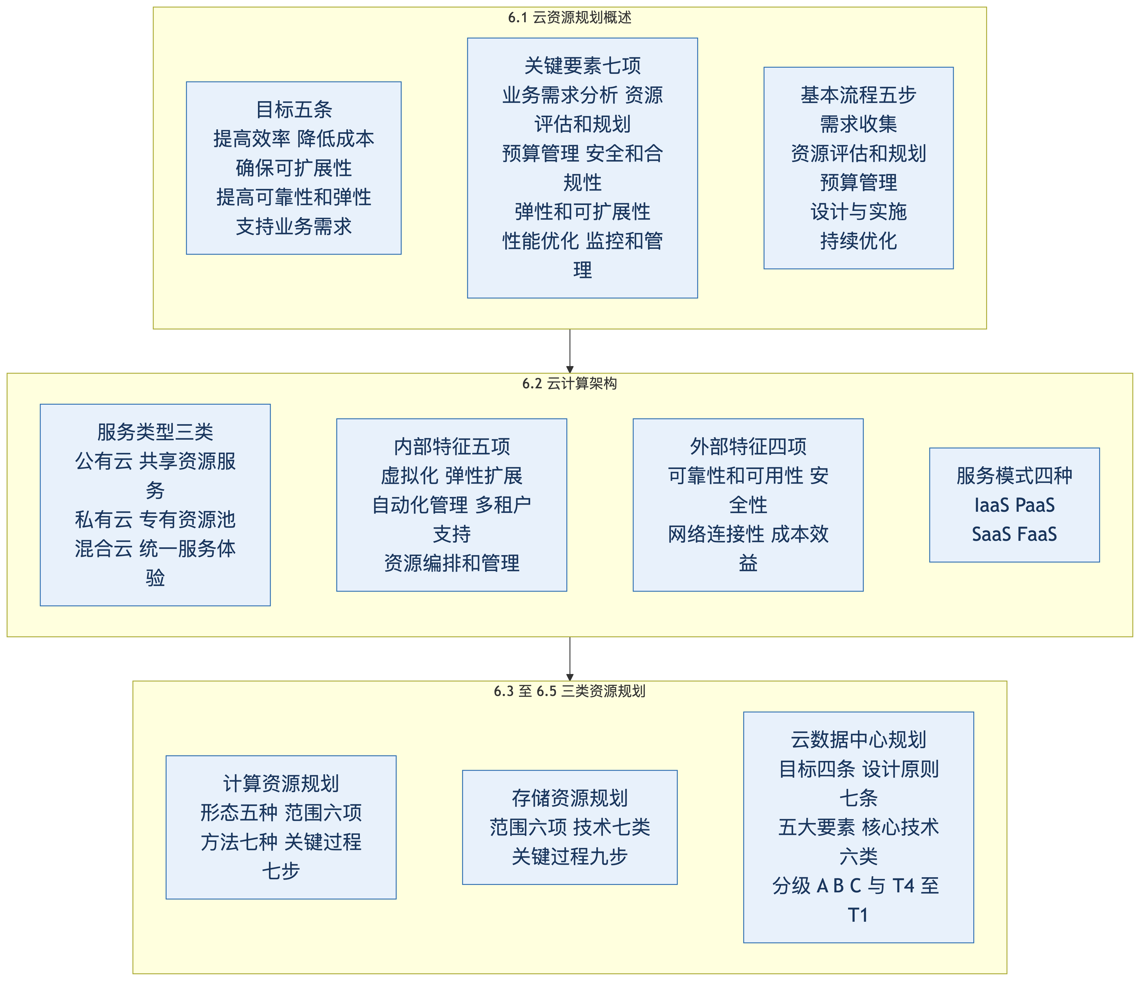 第 6 章 云资源规划 + 第 10 章 云原生系统规划:四种服务模式、计算七步存储九步、虚拟机容量四步算法、云原生七原则七模式五步路线