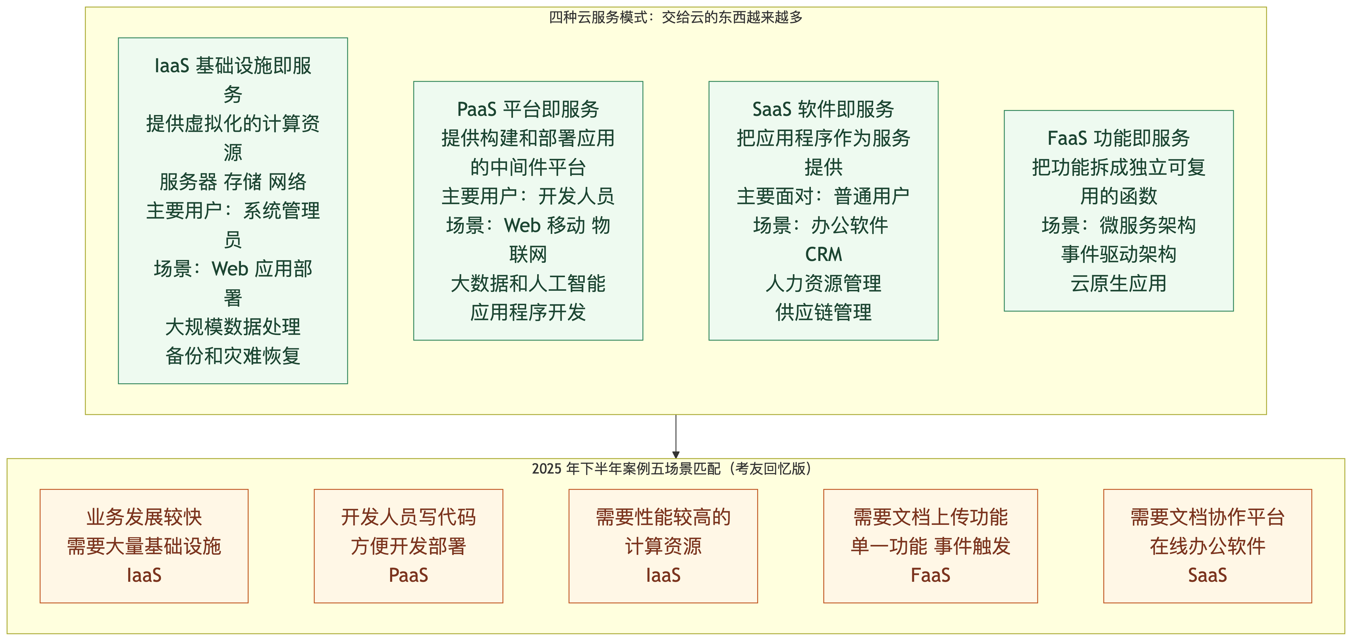 第 6 章 云资源规划 + 第 10 章 云原生系统规划:四种服务模式、计算七步存储九步、虚拟机容量四步算法、云原生七原则七模式五步路线