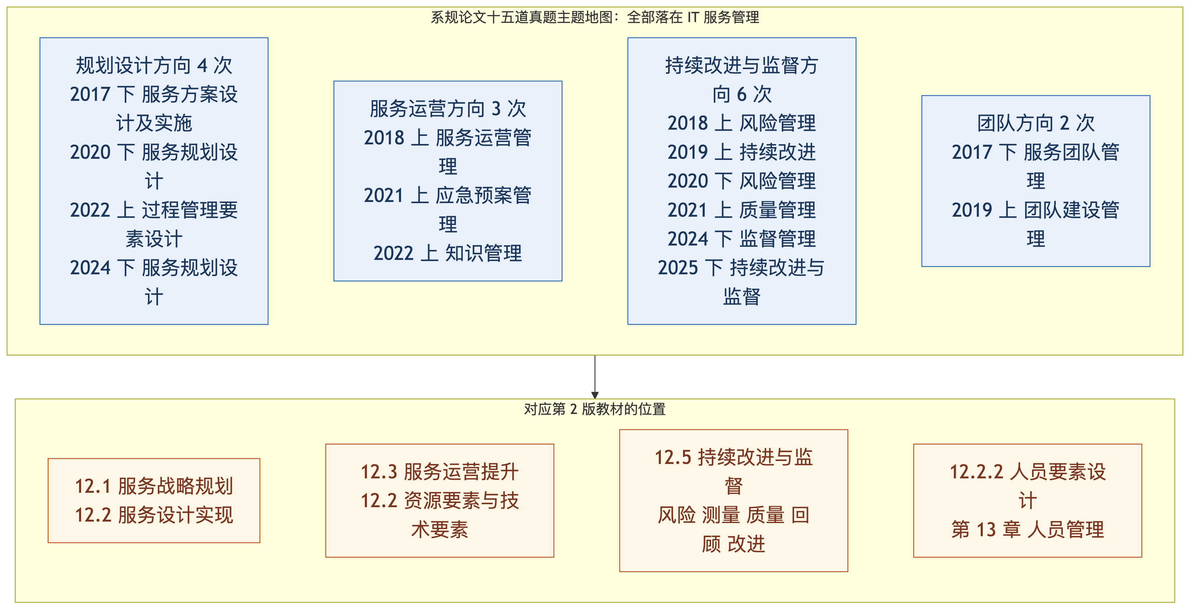 论文第一课:系规论文考什么,十五道真题的规律、单题作答四部分结构、项目背景五要素,今天把背景段写出来