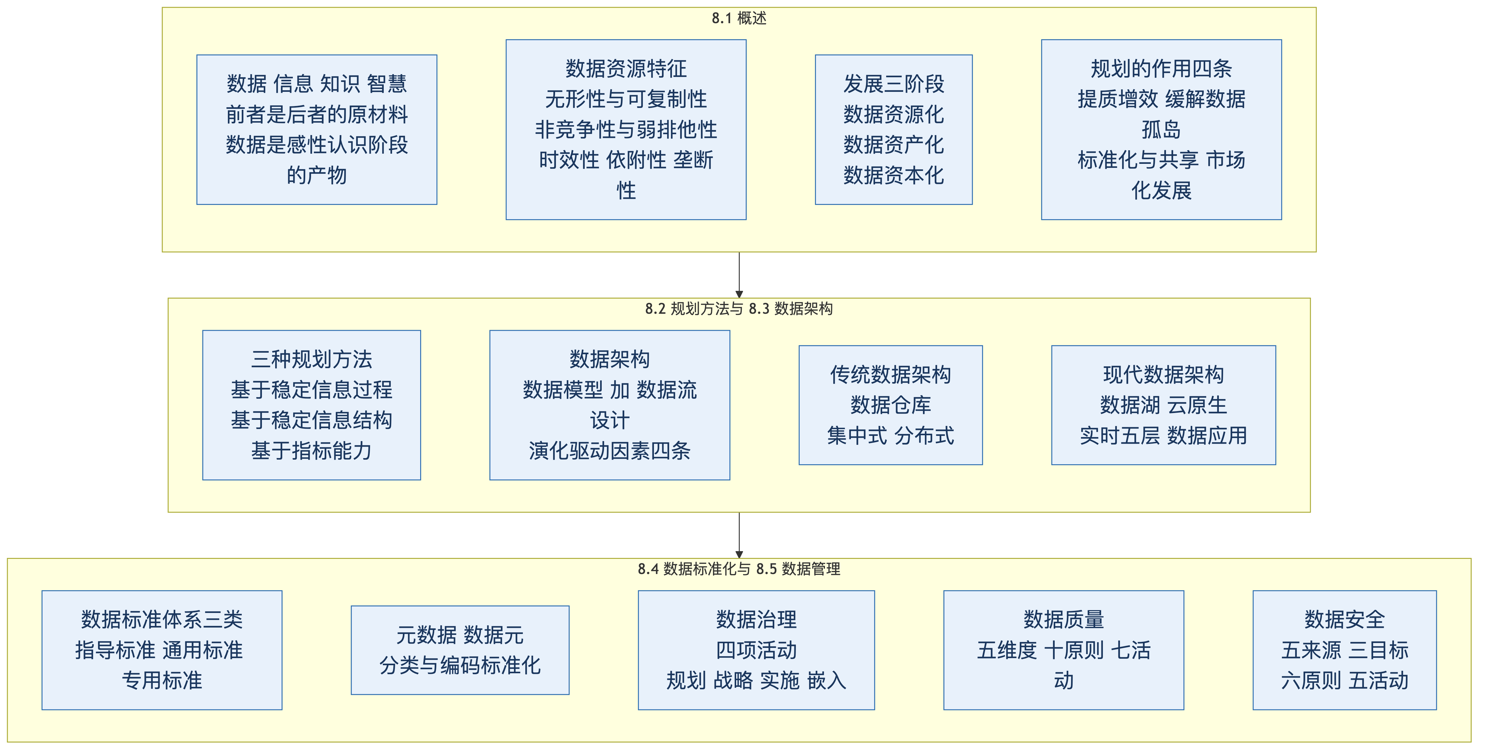 第 8 章 数据资源规划 + 第 9 章 信息安全规划:三种规划方法、数据标准与数据管理、安全五属性七原则、等保五级、安全规划五体系
