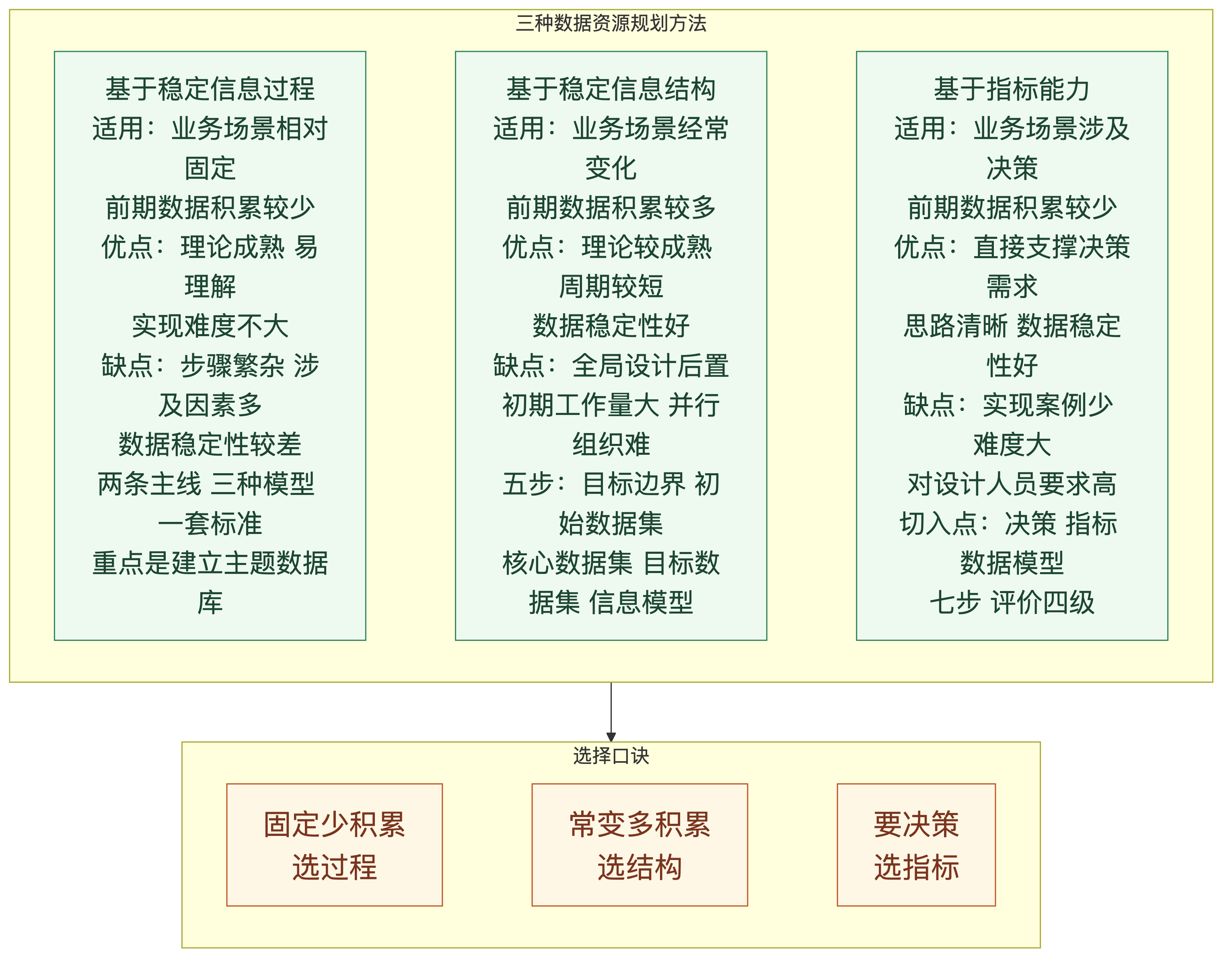 第 8 章 数据资源规划 + 第 9 章 信息安全规划:三种规划方法、数据标准与数据管理、安全五属性七原则、等保五级、安全规划五体系