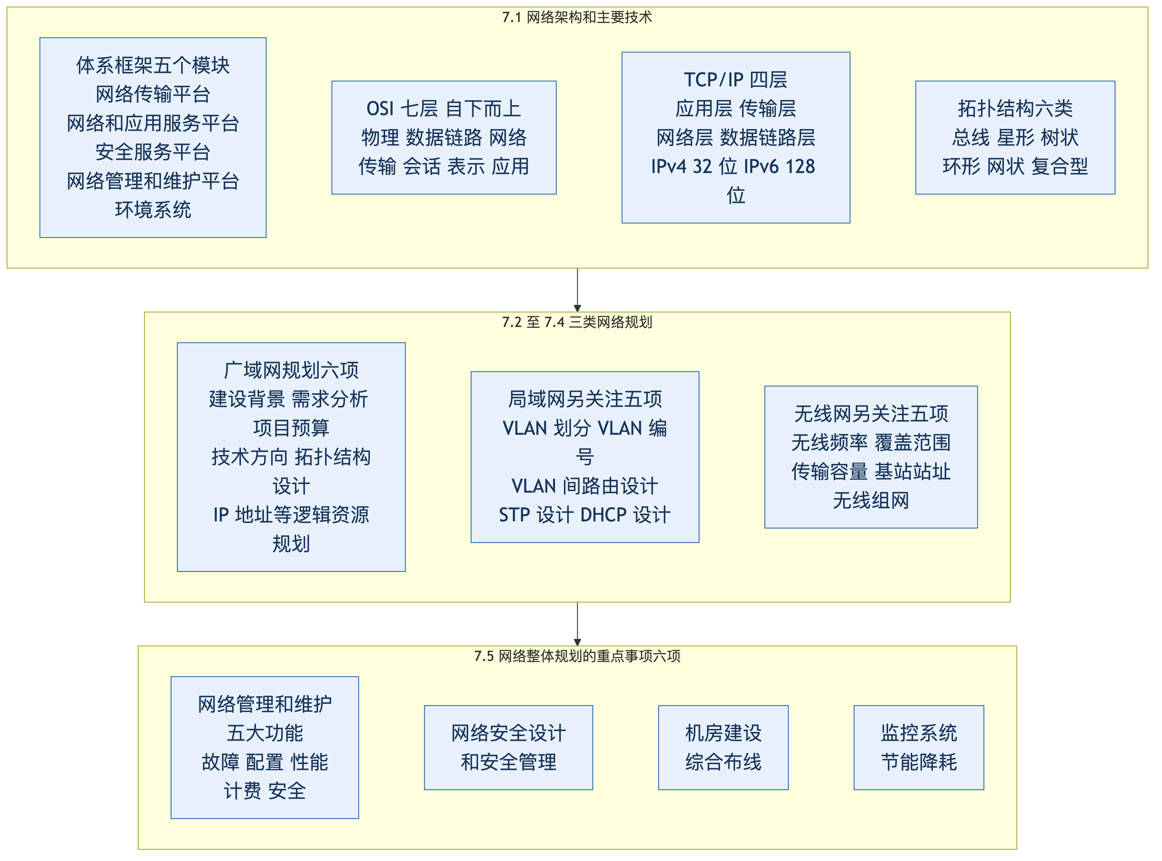 第 7 章 网络环境规划 + 第 15 章 技术与研发管理 + 第 16 章 资源与工具管理:网管五大功能、应急演练四原则、SOP、服务台知识库备件库