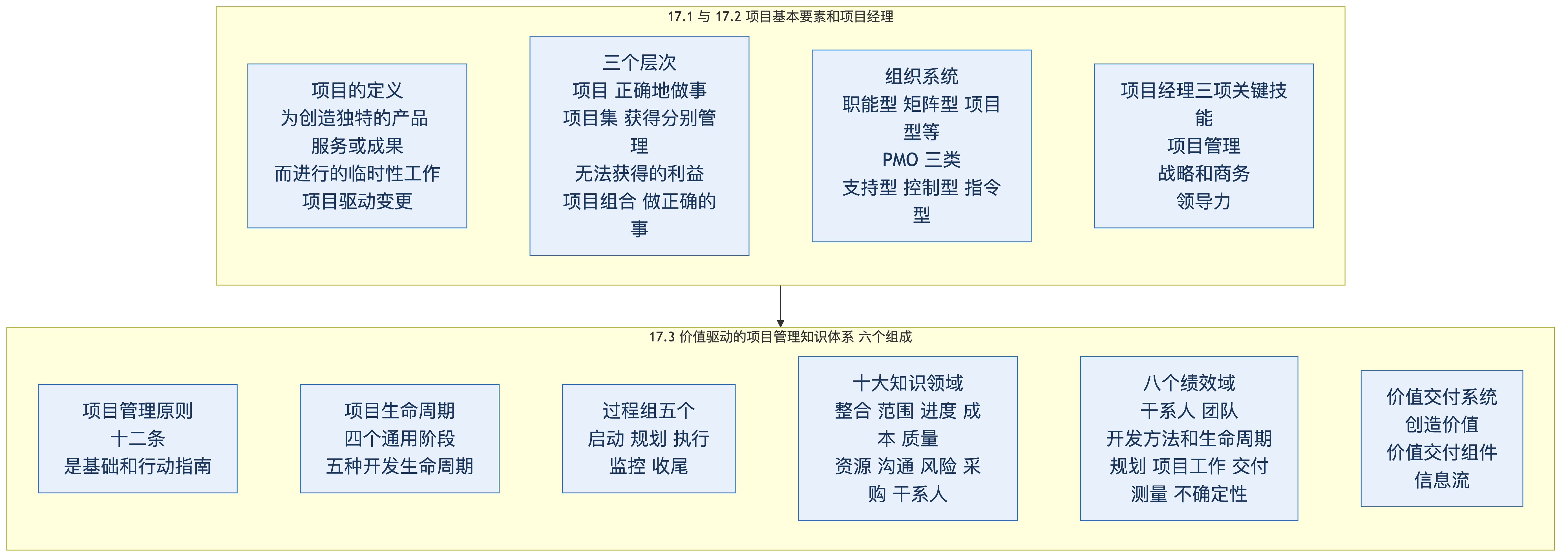 第 17 章 信息系统项目管理 + 第 1 章、第 2 章 基础篇:价值驱动的知识体系六件套、新一代信息技术七项、数字中国"2522"、数字化转型成熟度五级