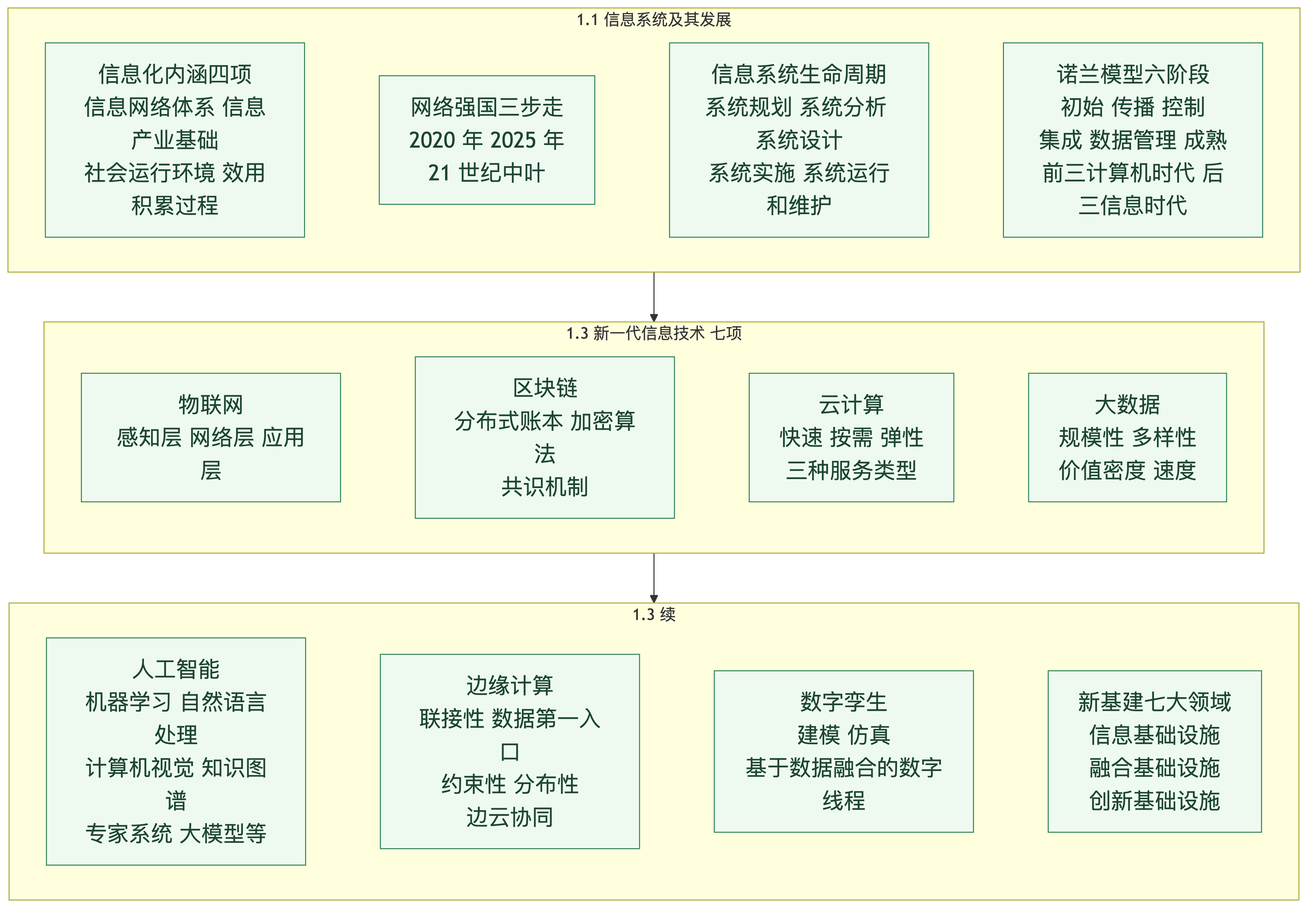 第 17 章 信息系统项目管理 + 第 1 章、第 2 章 基础篇:价值驱动的知识体系六件套、新一代信息技术七项、数字中国"2522"、数字化转型成熟度五级