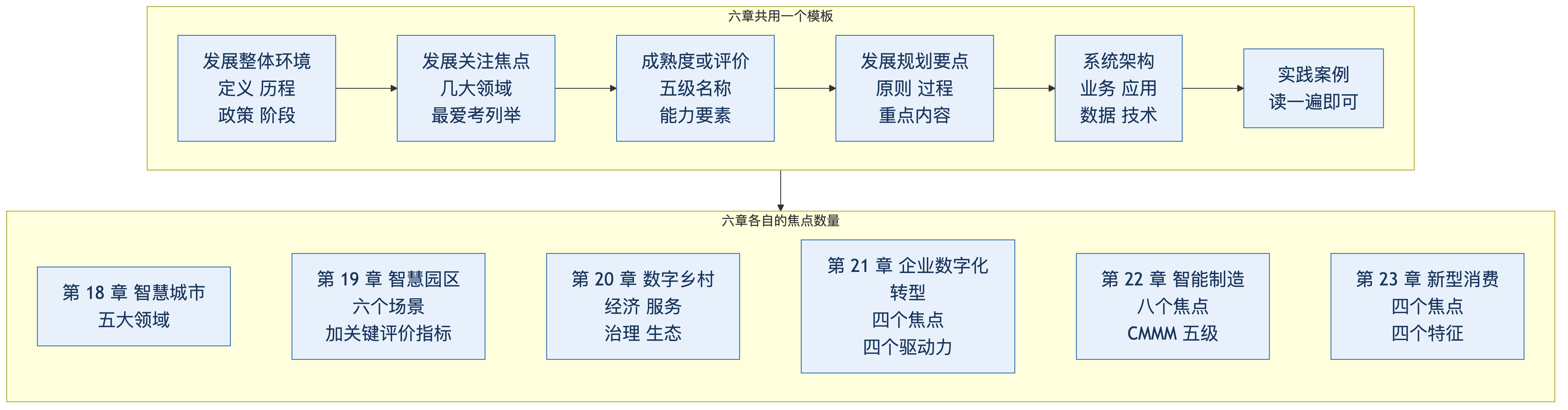 第 18 到 23 章 实践篇速刷:一个模板套六章,智慧城市五领域五级、智慧园区六场景、数字乡村四焦点五阶段、企业数字化转型四驱动四焦点六要点、智能制造 CMMM、新型消费四特征