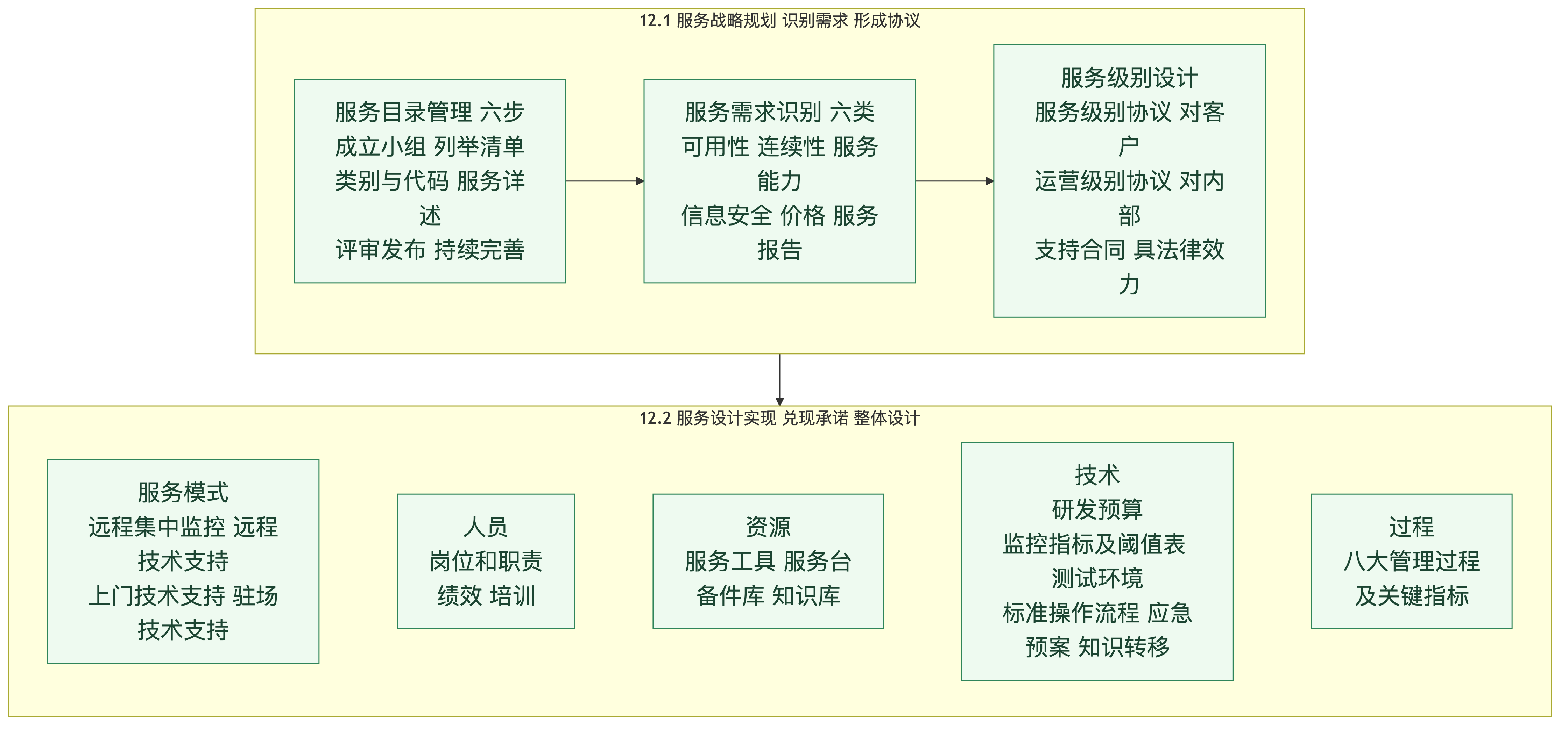 论文第二课:IT 服务规划设计方向范文精讲,一篇 2362 字的完整示范,逐段拆解,再教你把它改装成四次真题的答卷