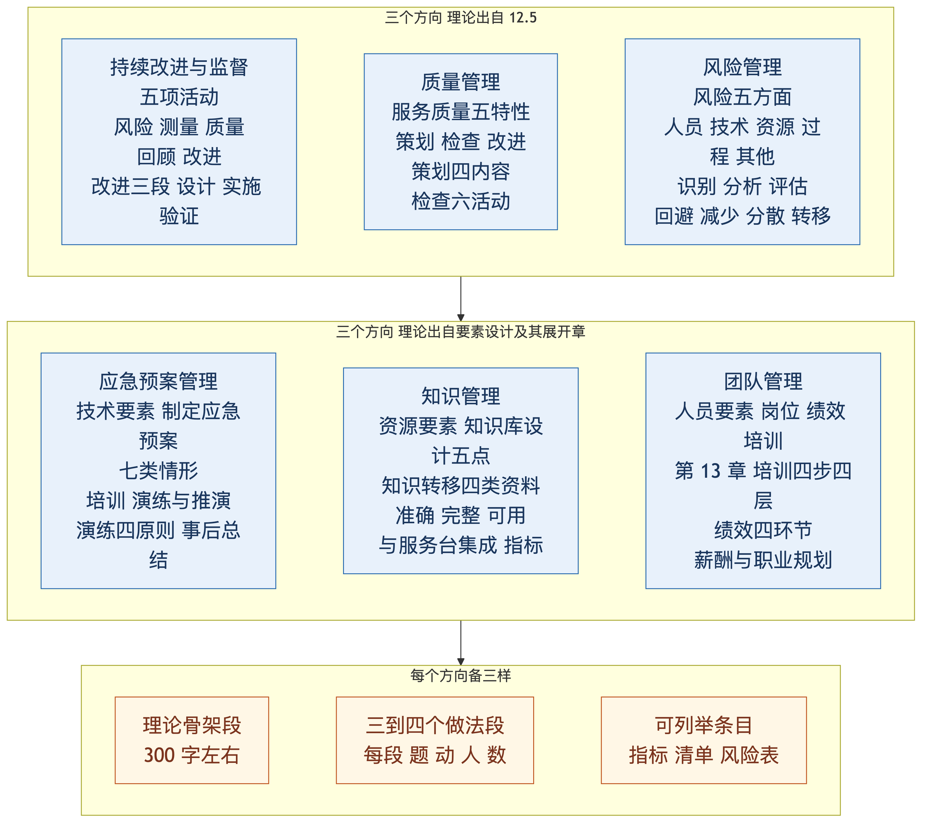 论文第三课:持续改进与监督、质量、风险、应急预案、知识、团队六个方向的骨架与做法段,加子题目三分钟审题训练