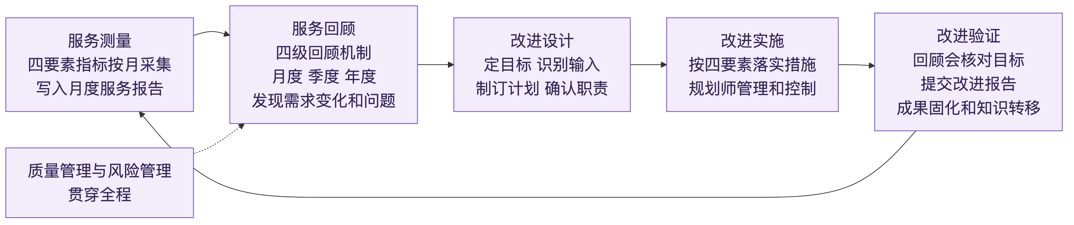 论文第三课:持续改进与监督、质量、风险、应急预案、知识、团队六个方向的骨架与做法段,加子题目三分钟审题训练