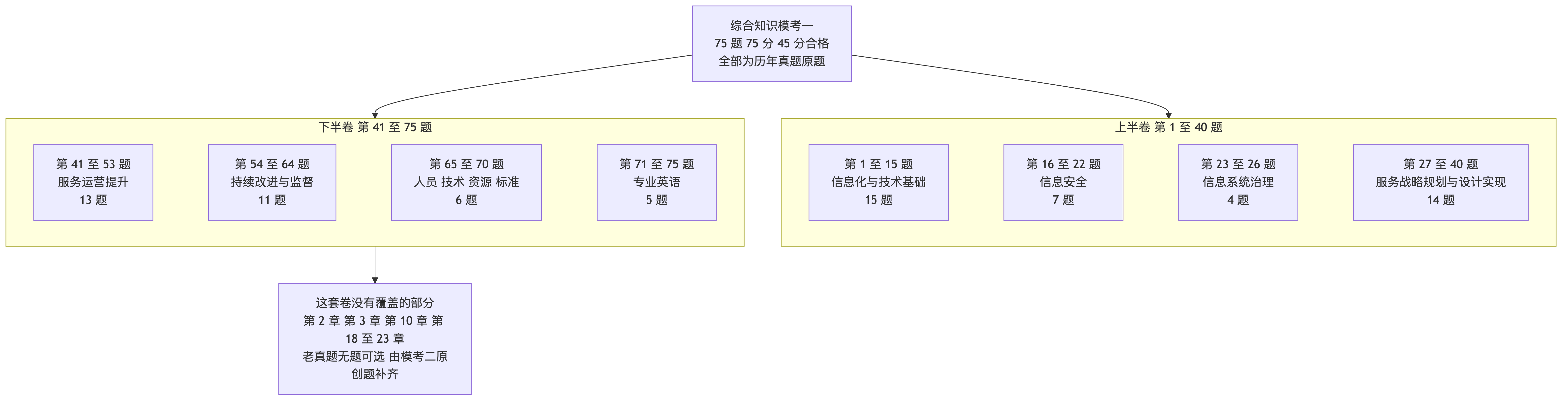 综合知识模考一组卷分布图