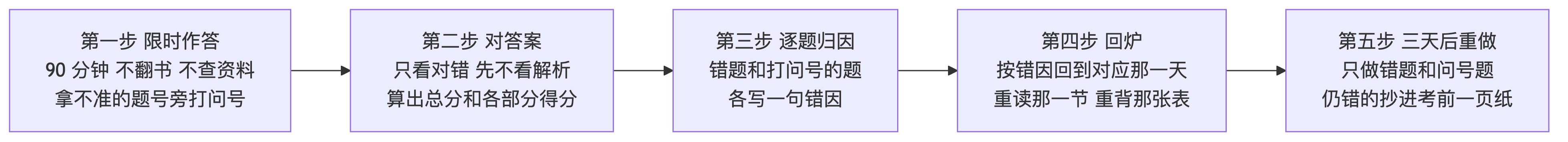模考五步用法
