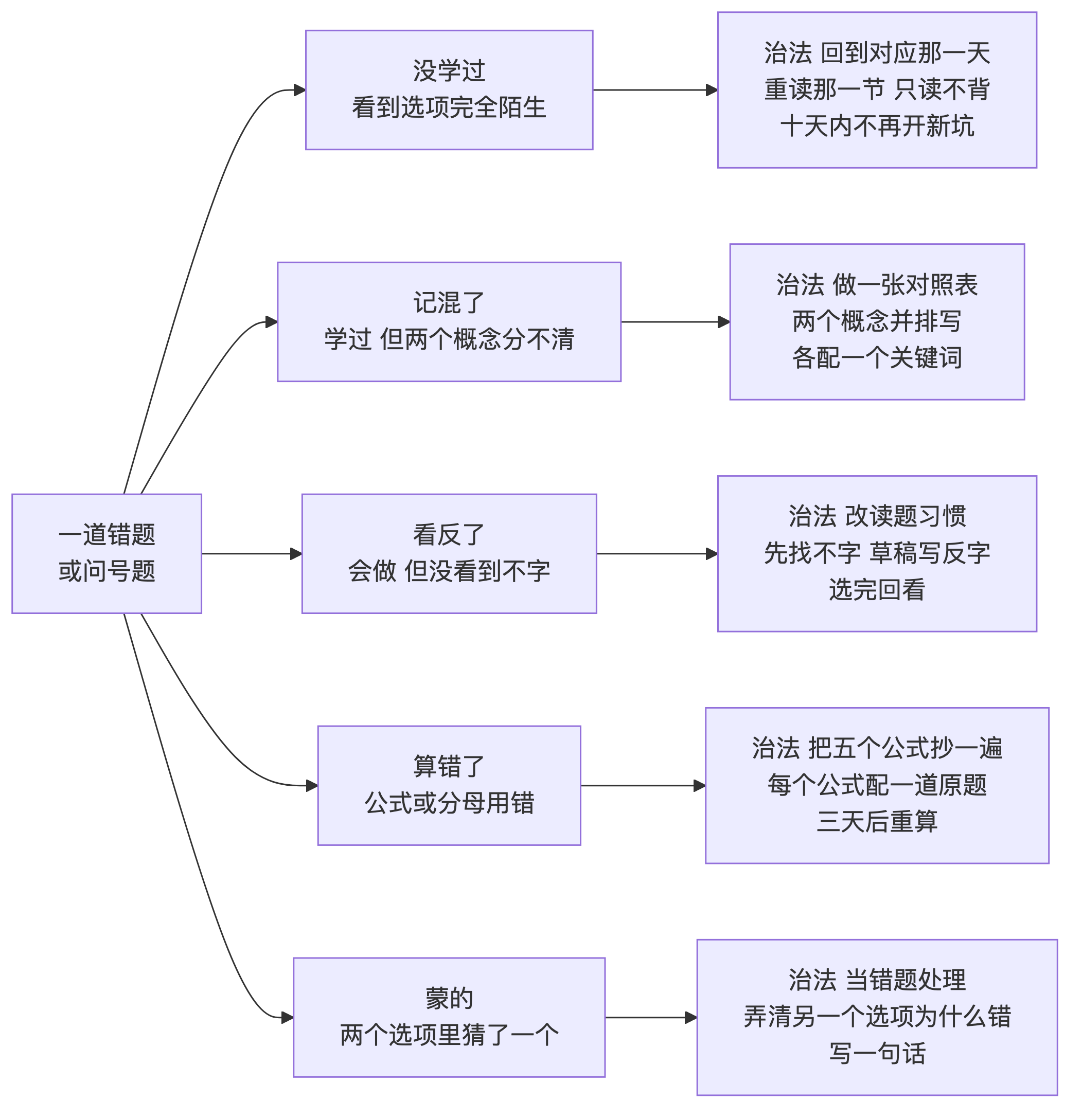 错题归因树