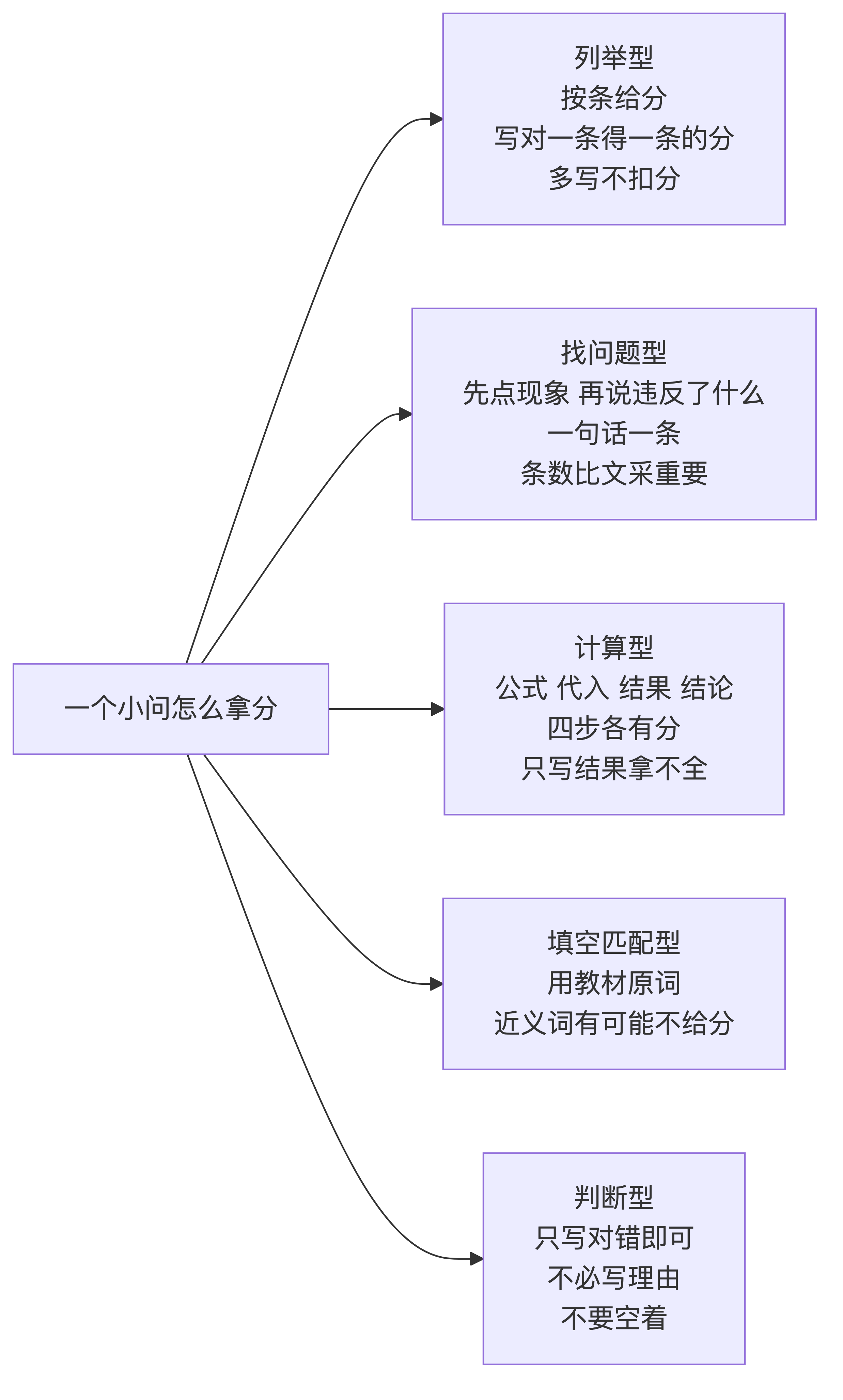 一个小问怎么拿分