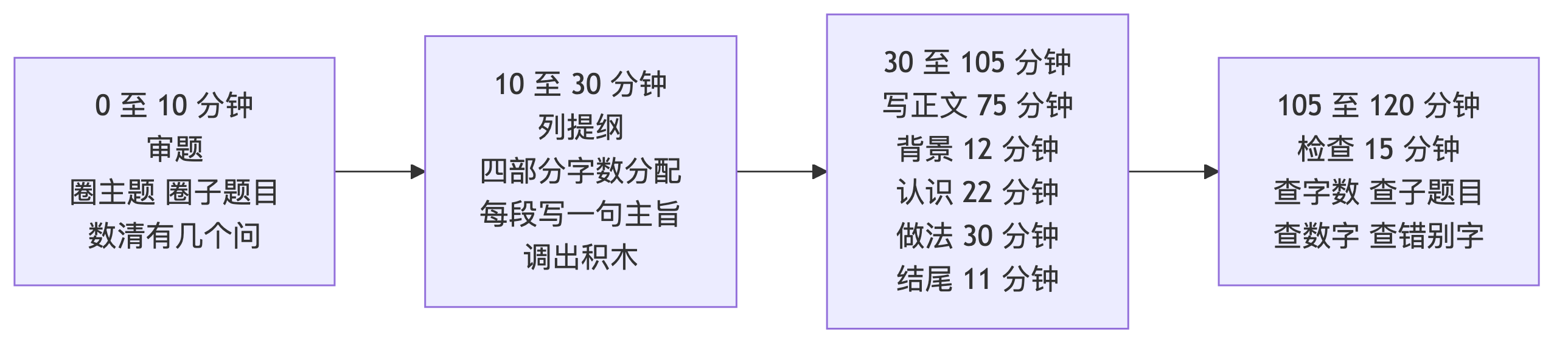论文 120 分钟时间轴
