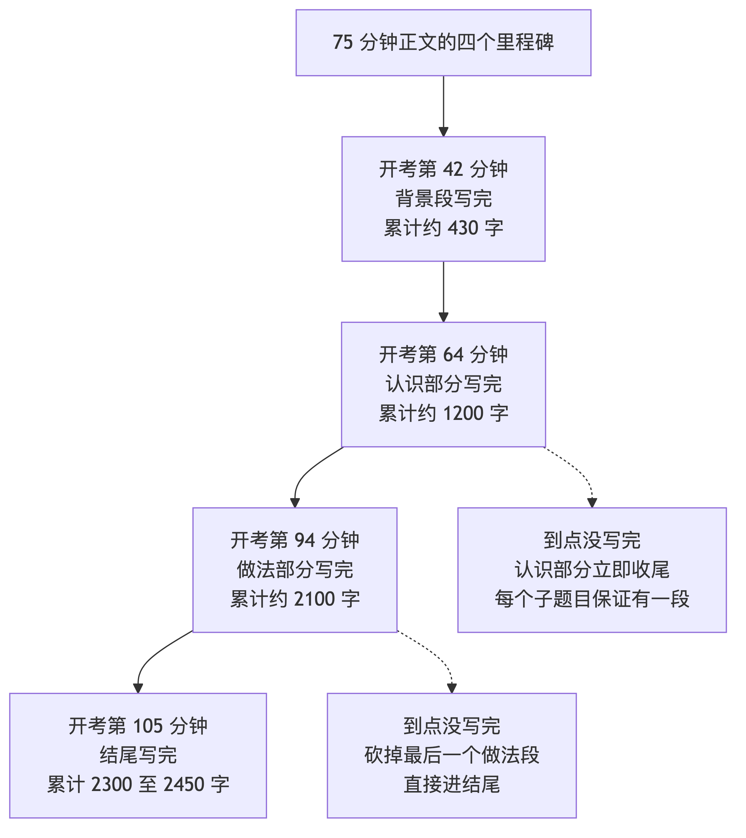 75 分钟正文的四个里程碑