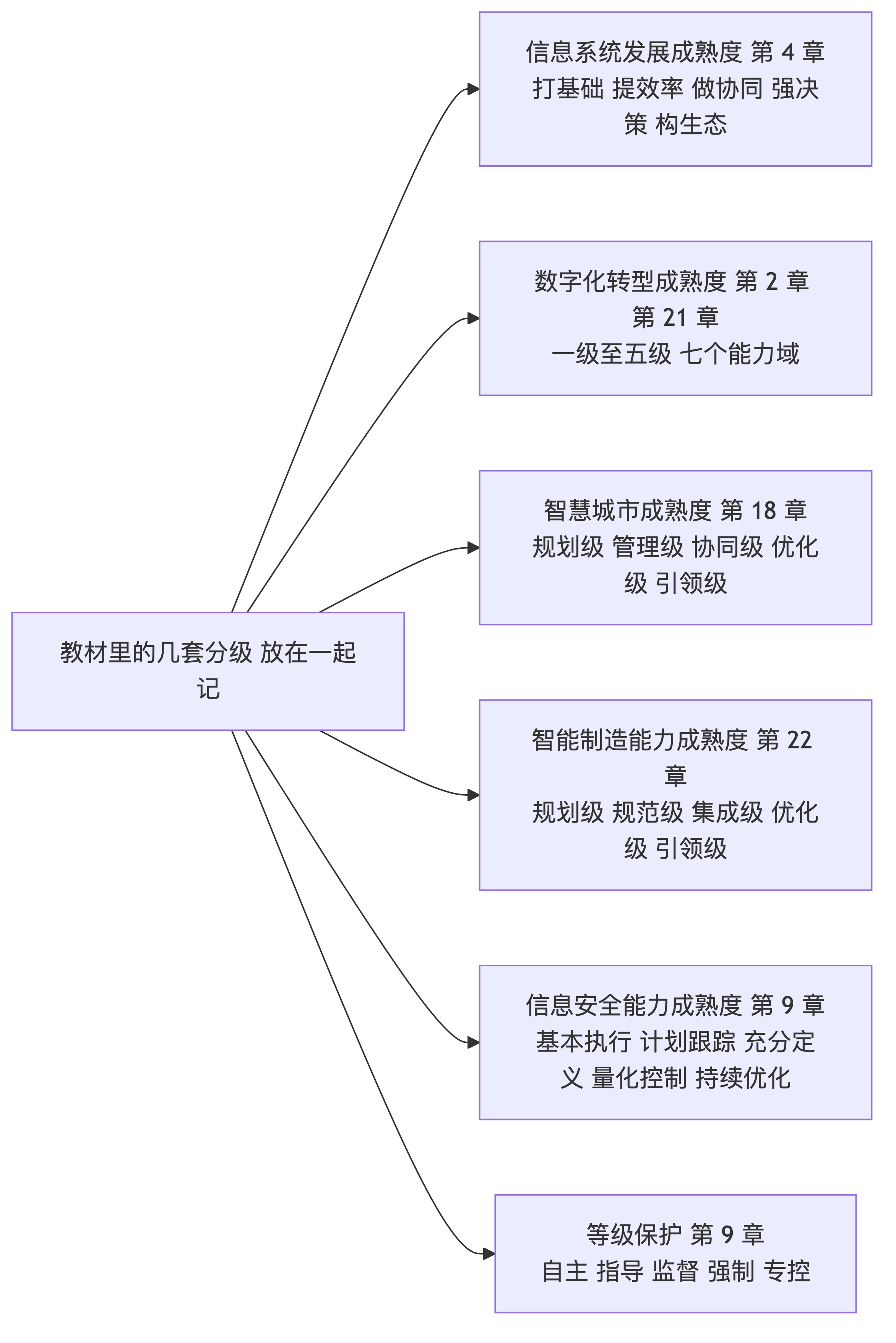教材里的几套分级