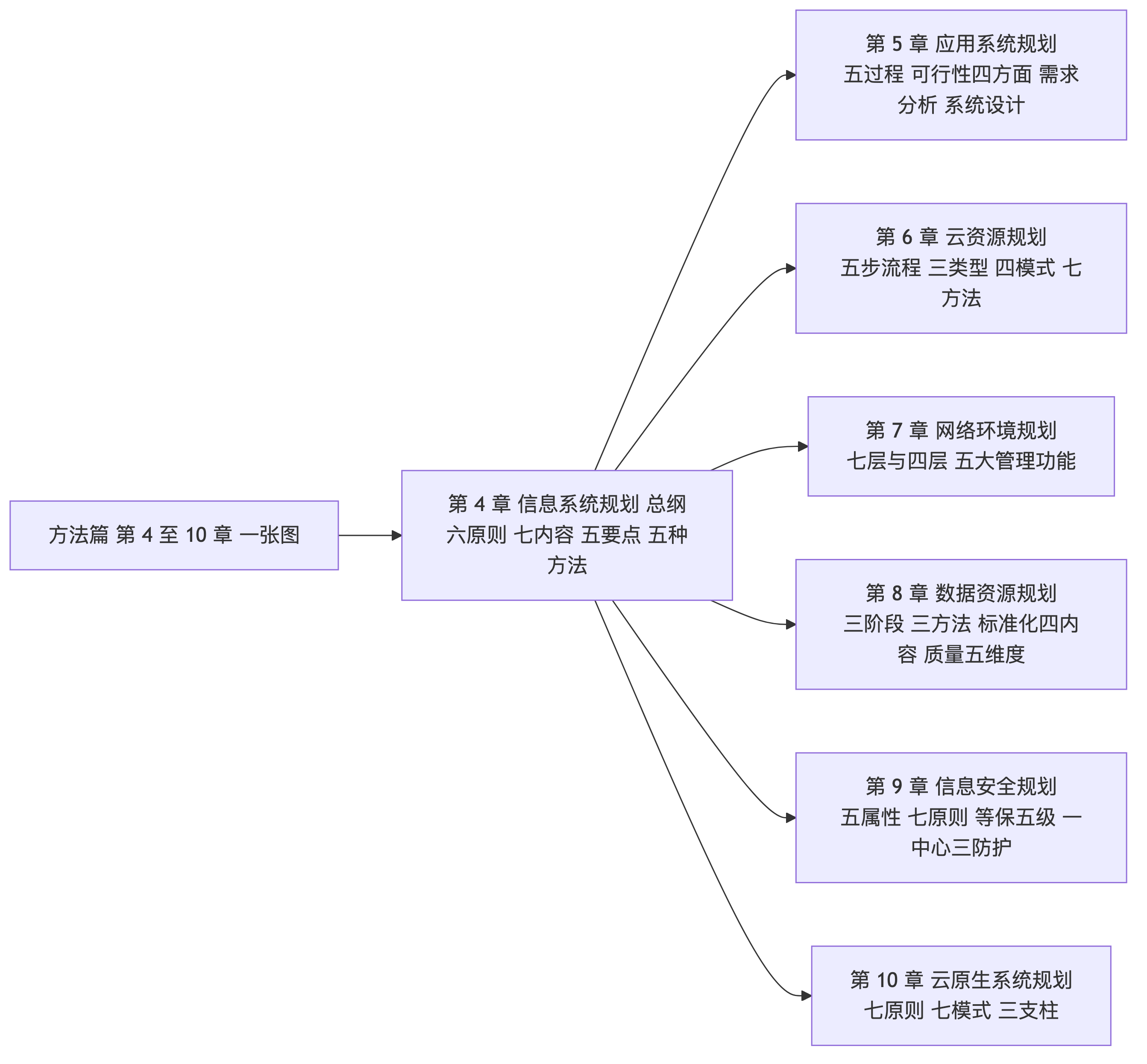 方法篇一张图