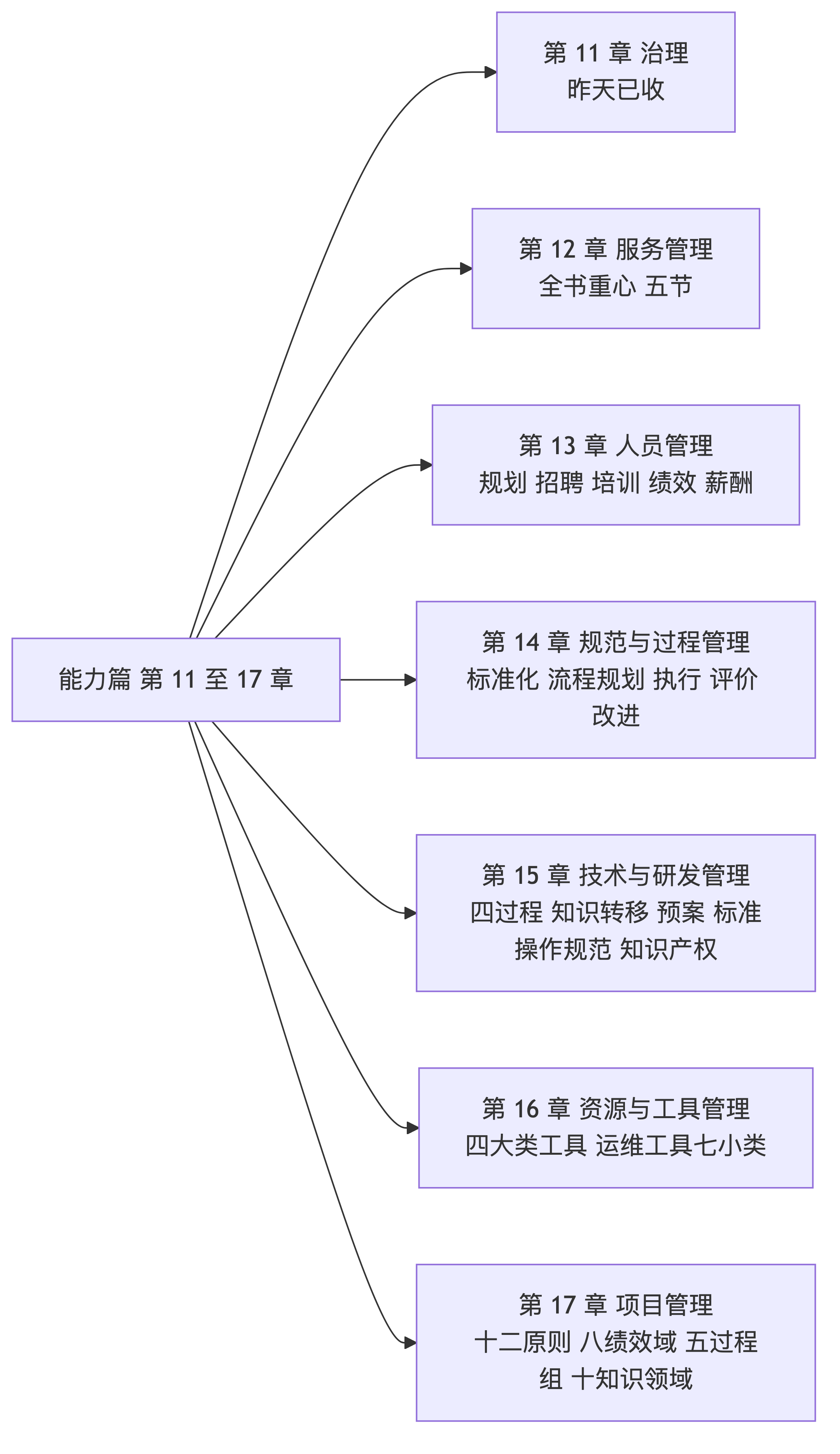 能力篇一张图