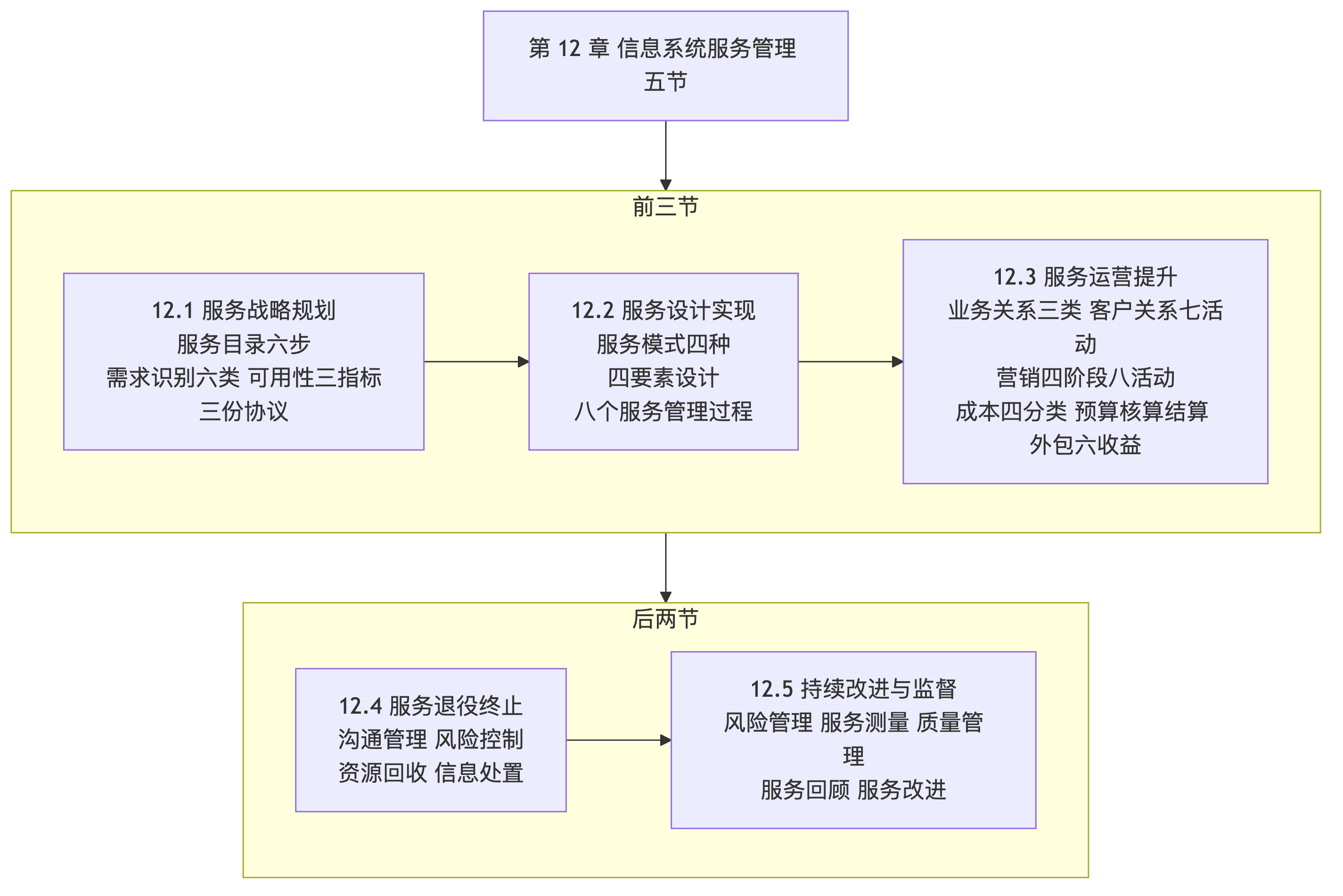 第 12 章五节
