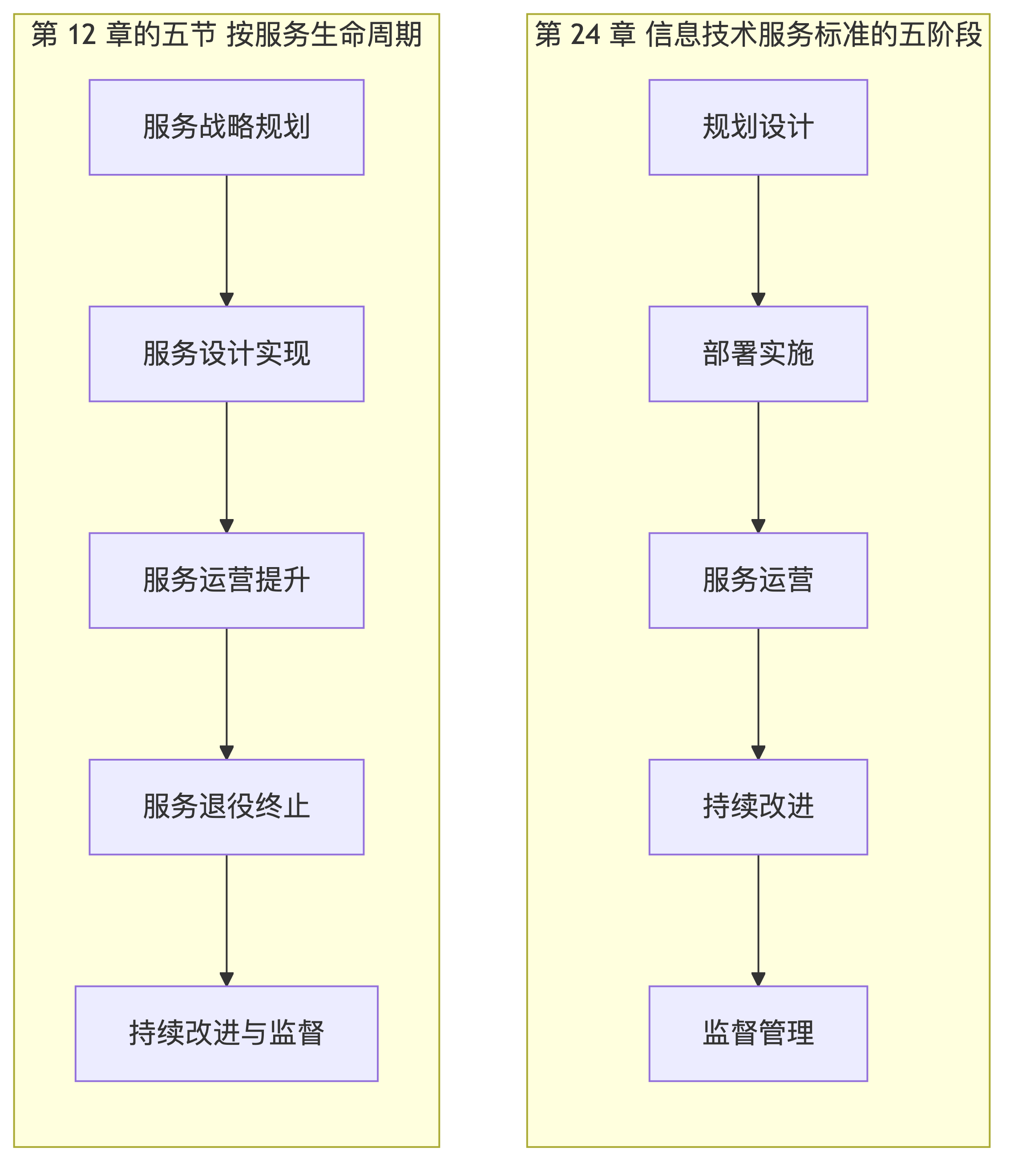 两套五阶段对照