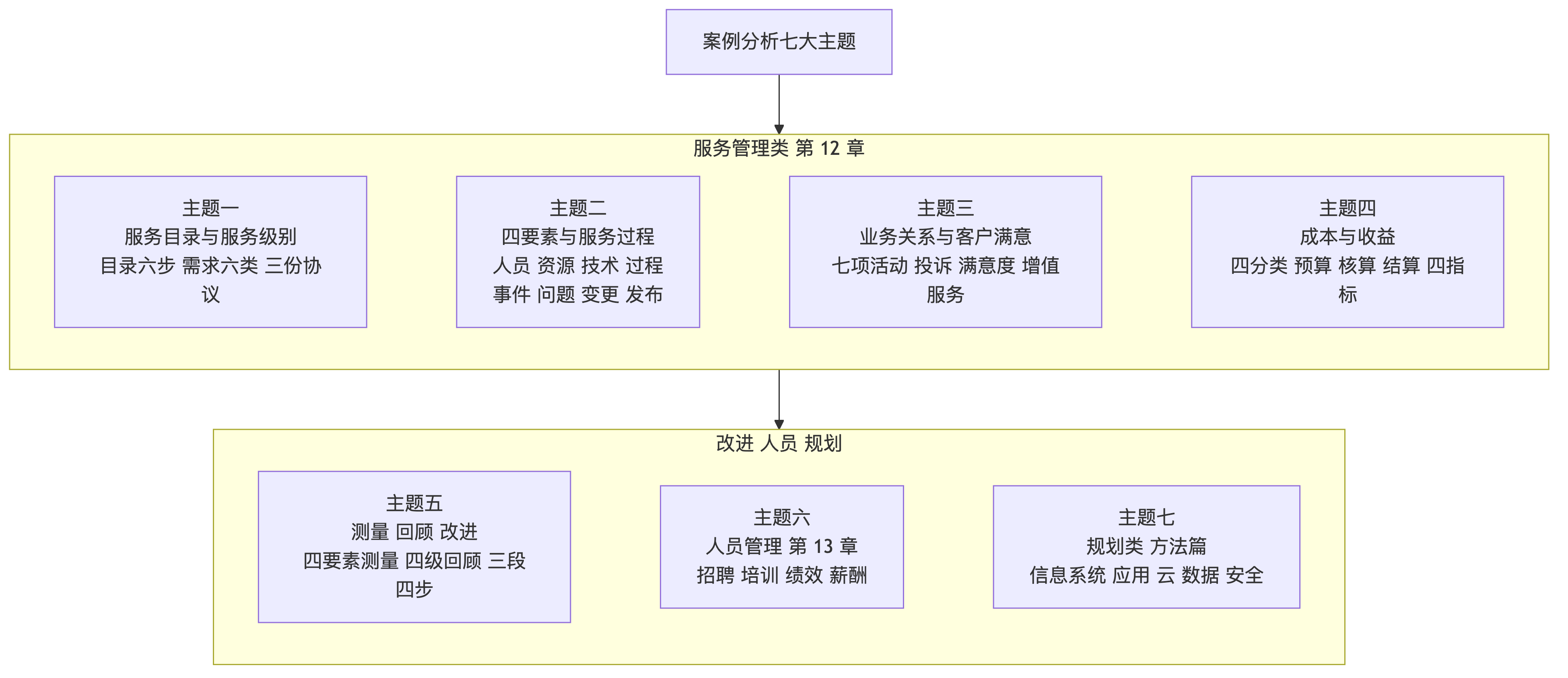 案例分析七大主题