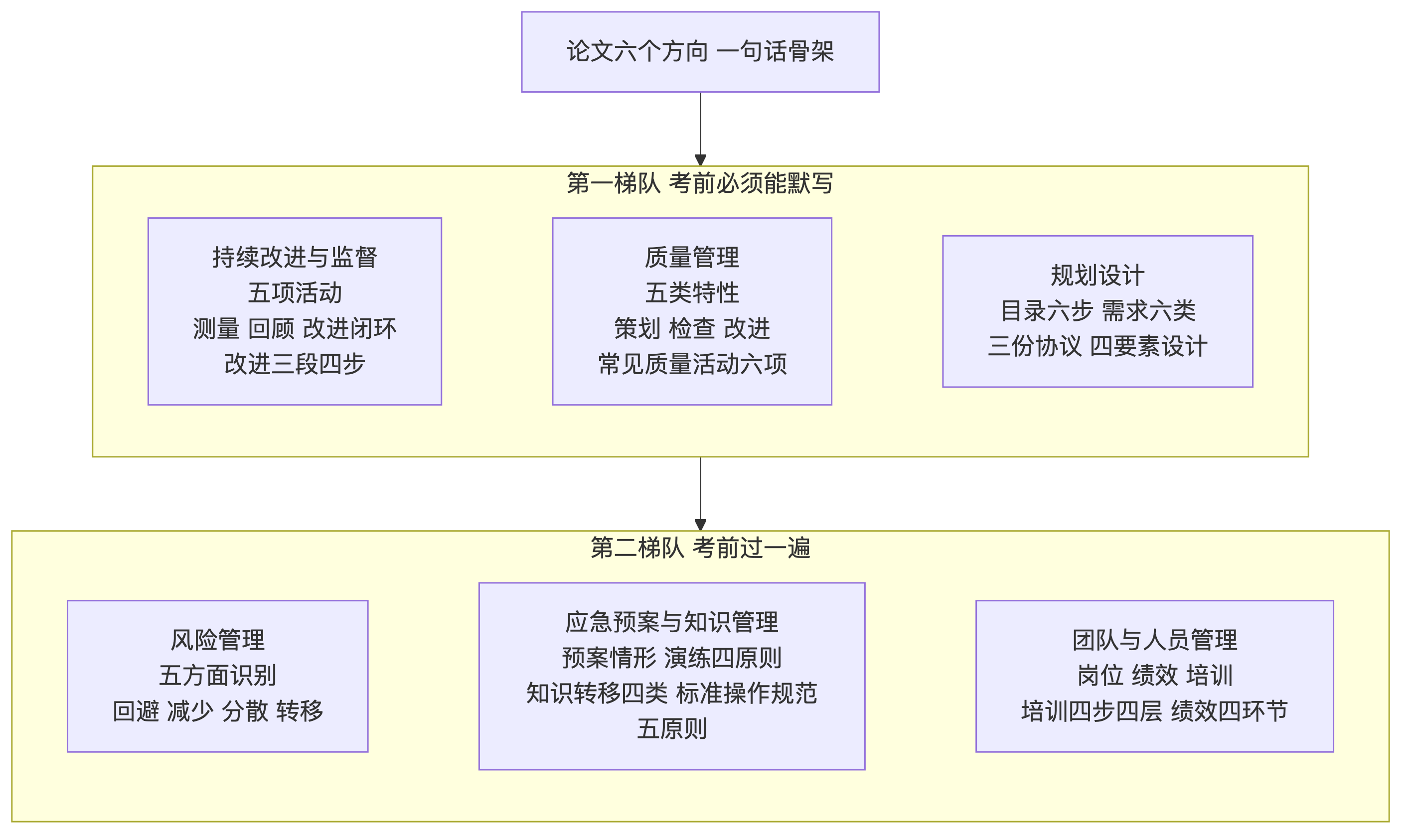 论文六个方向一句话骨架