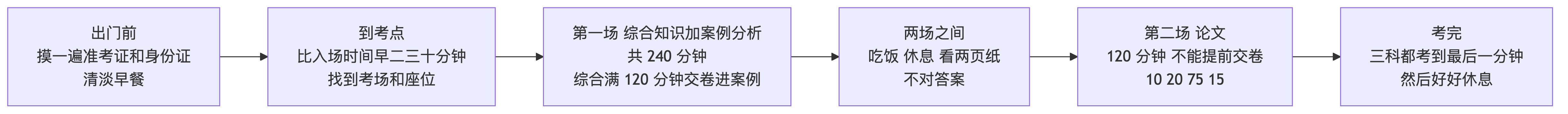 考试日流程