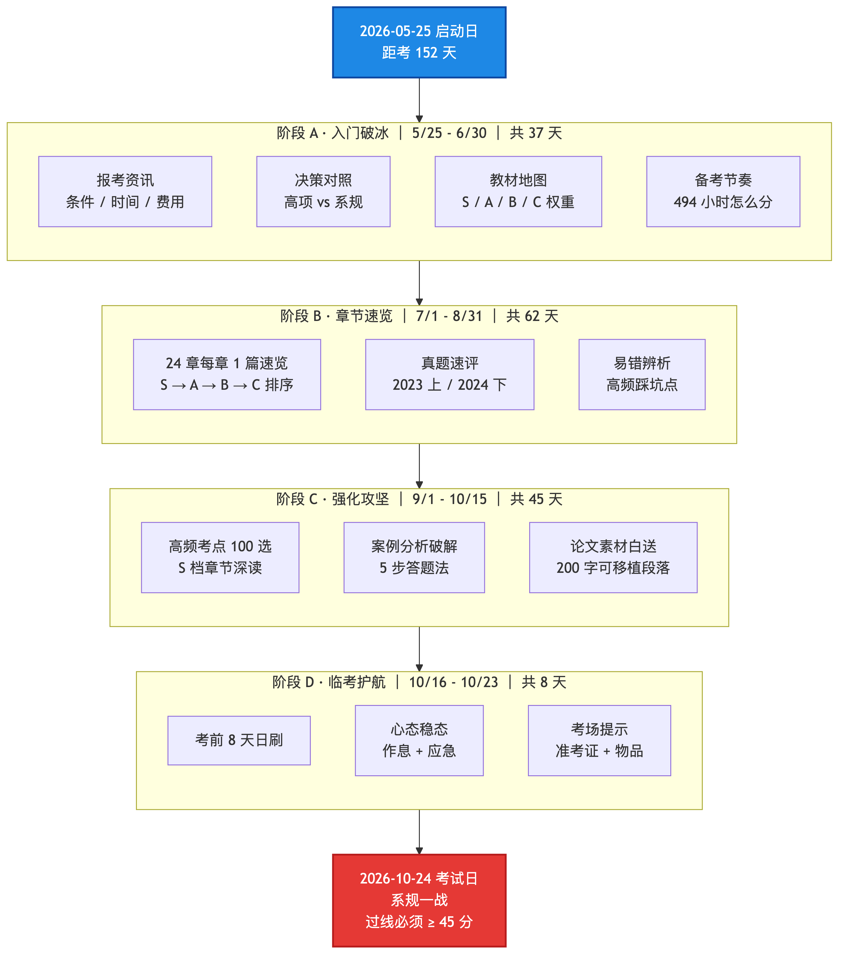 152 天三阶段路线图