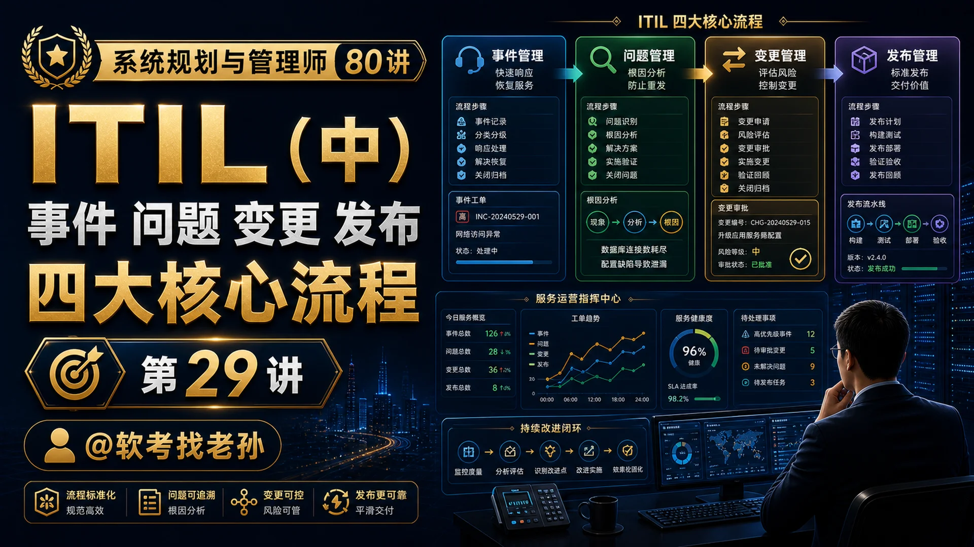 第29讲:IT 服务管理:ITIL(中)· 事件 / 问题 / 变更 / 发布四大核心流程